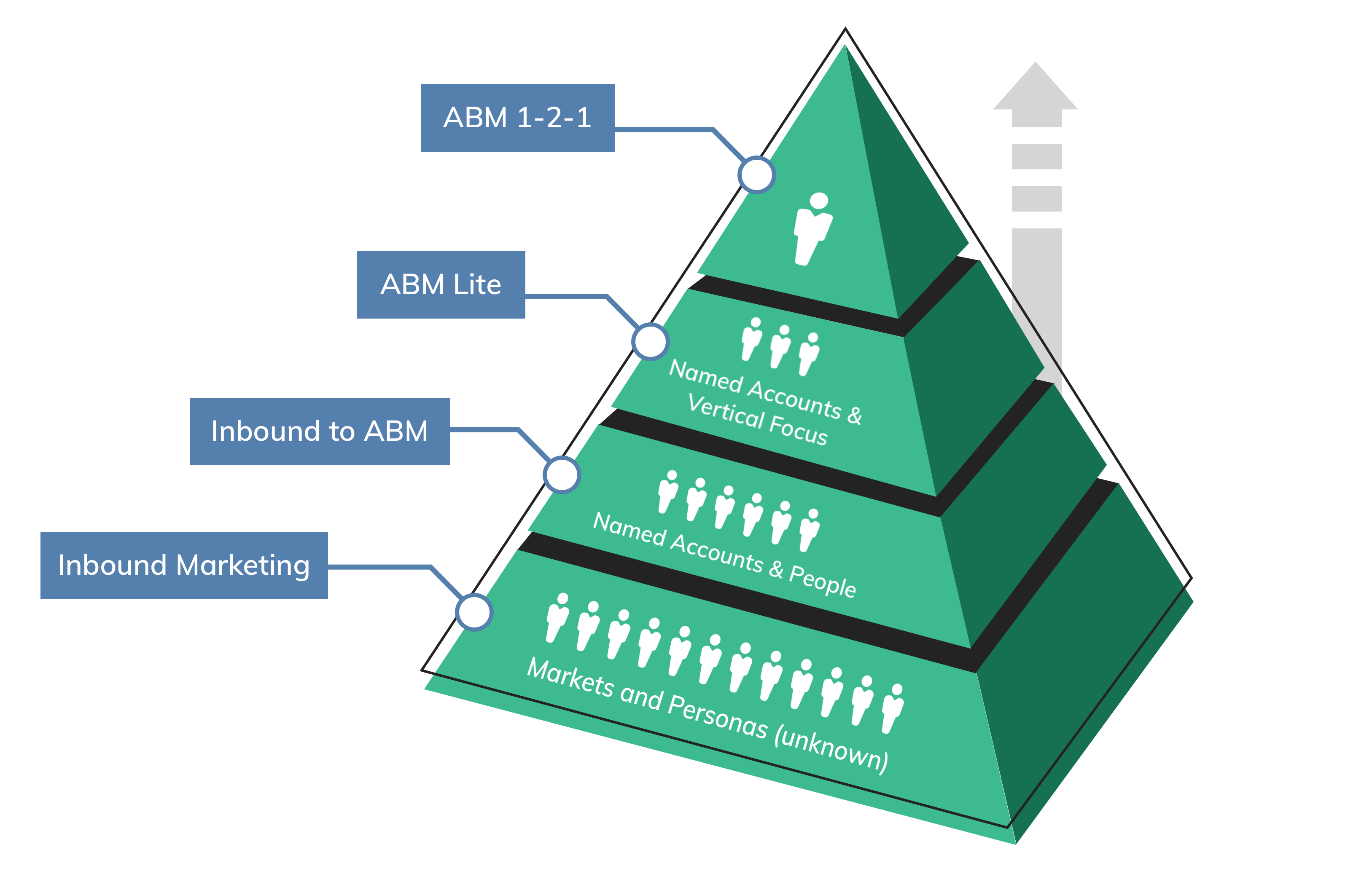 5-key-takeaways-from-the-state-of-abm-sirius-decisions-report